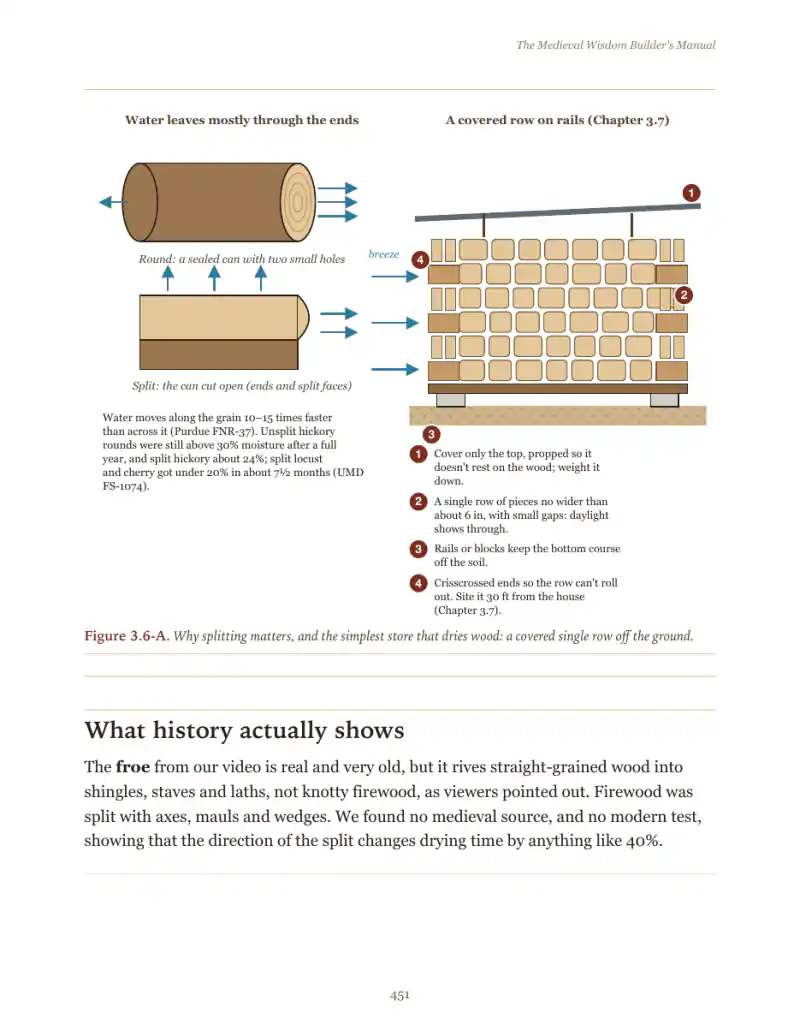 The page with Figure 3.6-A: why splitting matters, and the simplest store that dries wood, a covered single row.