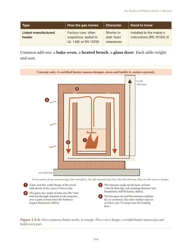 The page with Figure 3.3-A, how a masonry heater works in concept, marked as not a design.